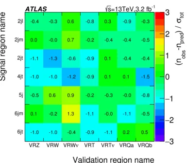 Figure 3: Di ff erences between the numbers of observed events in data and the SM background predictions for each VR, expressed as a fraction of the total uncertainty which combines the uncertainty on the background expectations, and the expected statistic