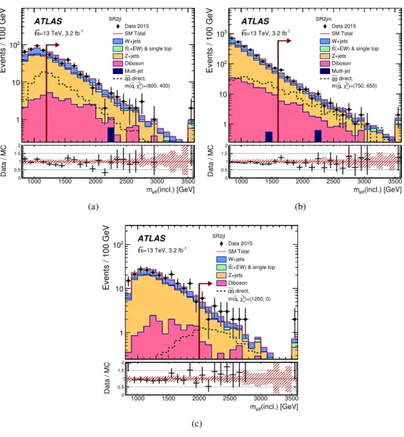 Figure 5: Observed m e ff (incl.) distributions for the (a) 2jl, (b) 2jm, (c) 2jt signal regions