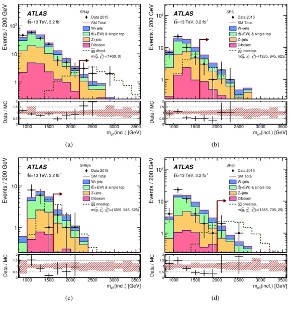 Figure 6: Observed m e ff (incl.) distributions for the (a) 4jt, (b) 5j, (c) 6jm and (d) 6jt signal regions