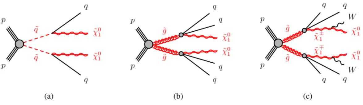 Figure 1: The decay topologies of (a) squark-pair production and (b, c) gluino-pair production, in the simplified models with direct decays of squarks and direct or one-step decays of gluinos.
