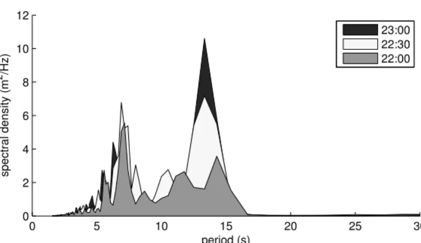 Figure 5: Shifting dual wave period spectra (Sept. 10, 2012)