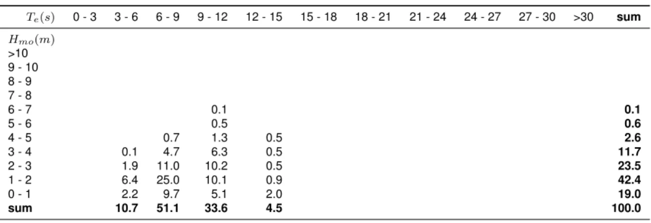 Table 3: Wave Scatter Diagram (%) for Lord’s Cove – Winter 2012