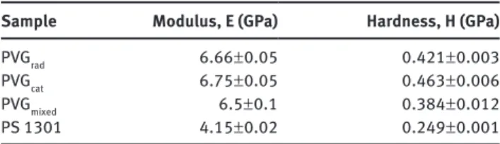 Table 4       Nanoindentation tests of polyvinylguaiacol (PVG) samples.  