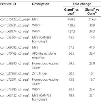 Figure S2) co-localized with the mitochondrial MTRK marker [29]. The full-length HlBCAT2 failed to localize to a recognizable compartment, however its signal peptide fused to GFP colocalized with the plastid PTRK marker (Figure 4, Additional file 5: Figure