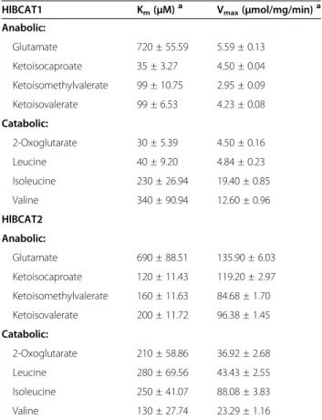 Table 2 Kinetic parameters for recombinant HlBCAT1 and HlBCAT2 enzymes in anabolic (forward) and catabolic (reverse) directions