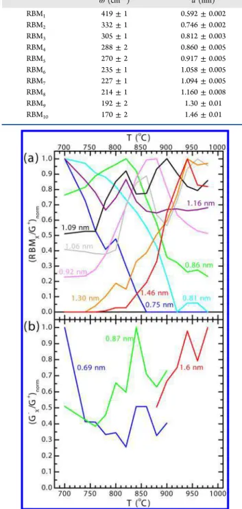 Figure 3. Relative SWCNT abundance as a function of growth temperature T as determined by (a) RBM intensity and (b) G − intensity