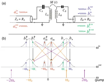 FIG. 1 (color online). Asymmetric parametric frequency con- con-verter. (a) Minimal model based on a time-varying mutual inductance MðtÞ with frequencies ω p and 2ω p 