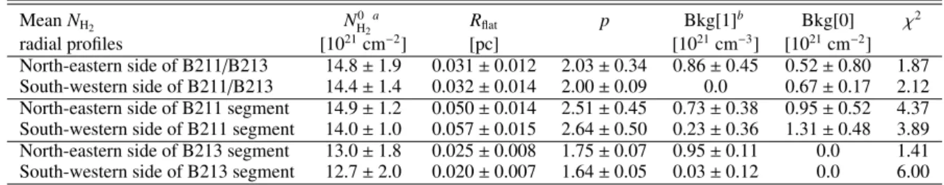Table B.1. Parameters of the Plummer-like model fits to the column density profiles of the B211/B213 filament and segments