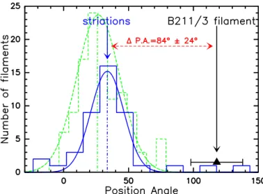 Fig. 4. Histogram of orientations for the low-density striations identi- identi-fied with DisPerSE in the B211+L1495 field (displayed in blue)