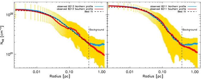 Fig. 7. Mean radial column density profiles of the B213 (left) and B211 (right) segments of the filament for both the north-eastern (in blue) and south-western (in red) sides