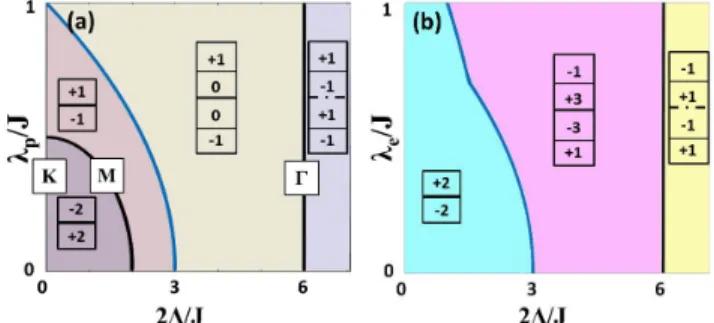 Figure 2 shows the diagram of topological phases of both models versus the SOC and Zeeman field strength.