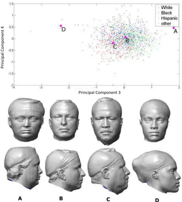 Fig. 10.  Scatter plot of mapped weights on the third and fourth principal components, where B  and C are the neighbors to averages of &#34;White&#34; and &#34;Black&#34;, A denotes the furthest subject in 