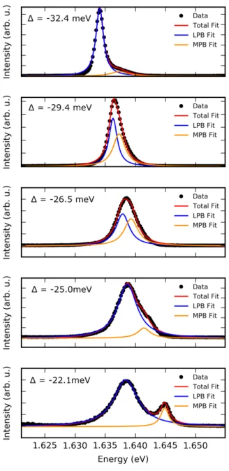 FIG. S1. Spectra as a function of detuning (∆) when the cavity is tuned through resonance with the trion emission energy