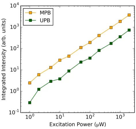 FIG. S2. Power dependence of integrated polariton emission at zero exciton-photon detuning.