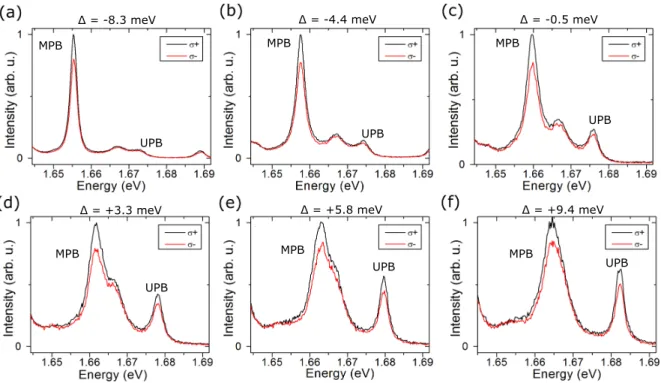 FIG. S4. Polarisation resolved spectra when the cavity mode is tuned through the MoSe 2 neutral exciton resonance