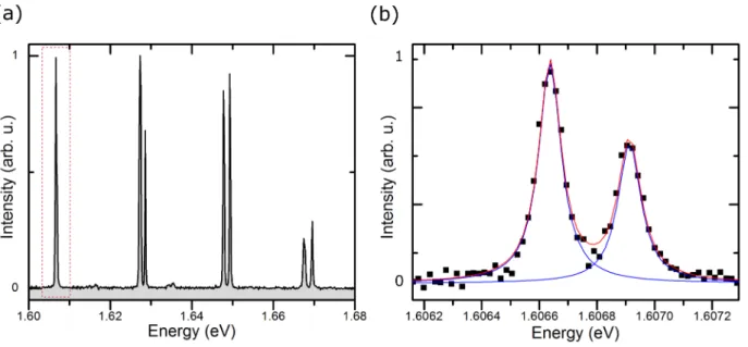 FIG. S7. (a) Cavity mode structure showing ground state (red box) and higher order transverse modes, which arise due to the harmonic like photonic confinement potential, in the weak coupling regime