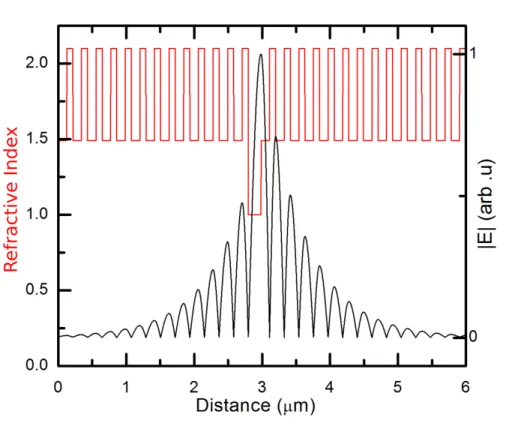FIG. S8. Electric field distribution of microcavity calculated using the transfer matrix method (black trace) and the refractive index (red trace)