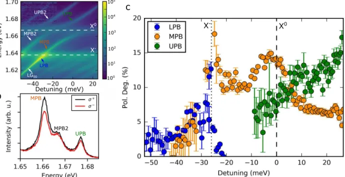 FIG. 2. Valley addressable exciton-polaritons. a Colourmap of PL spectra as a function of exciton-photon detuning (∆ = E c − E X 0 ), where E c and E X 0 are the tunable cavity and exciton energies, showing a clear anticrossing with X 0 with a Rabi splitti