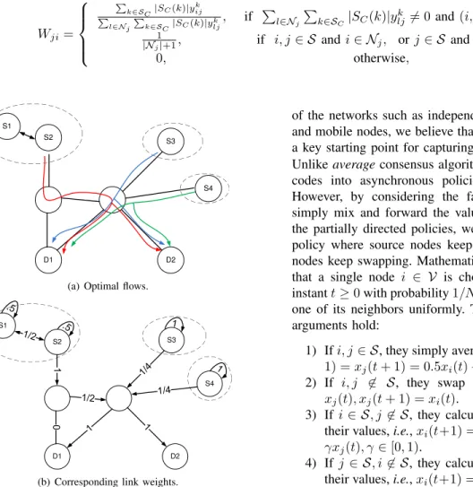 Fig. 1. A directed solution. S and D represents source and destination nodes respectively.