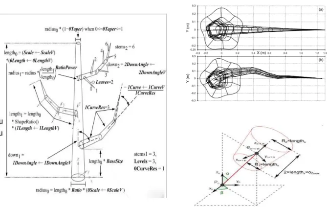 Fig. 15. Weber-Penn method for tree model generation (a), generated trees: Left : Weber-Penn method, right: proposed method (b).