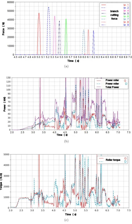 Fig. 17. (a) Force at contact knives/branches (b) Power consumed during the feeding of a crooked trunk and cutting branches, (c) Torque at Roller G and D.