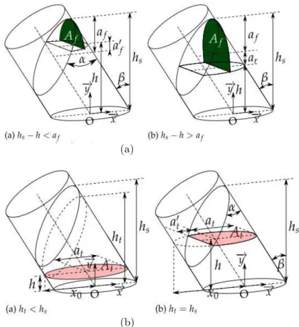 Fig. 6. Geometric deﬁnition of frontal surface Af and transversal surface At.