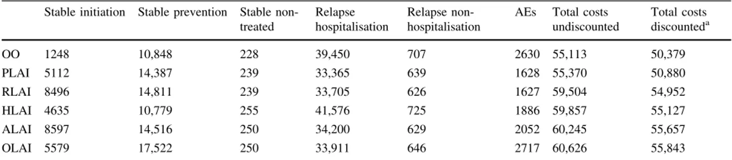Table 7 Breakdown costs by health state and total costs, over 5 years (€) Stable initiation Stable prevention Stable 