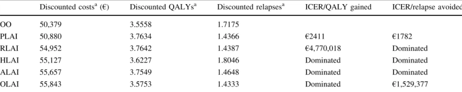 Table 8 Results of the base case; ICER (€ per QALY gained and relapse avoided) per patient and per treatment over 5 years