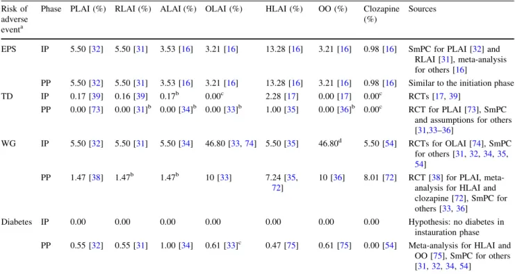 Table 4 Utility by health states and utility decrements associated with adverse events