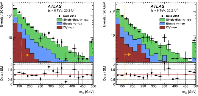 Figure 6: The dilepton invariant mass distribution for muon candidates (left) and electron candidates (right)