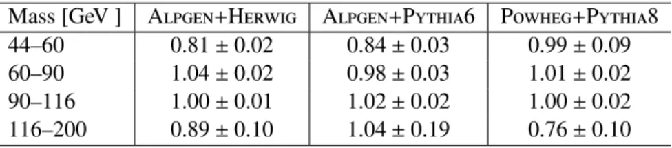 Table 5: Ratio of the exclusivity selection e ffi ciency in Drell-Yan µ + µ − production as a function of dimuon mass of di ff erent generators to S herpa 