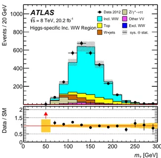 Figure 9: The m T distributions in the Higgs-specific inclusive W + W − control region that is used to determine the scaling for the P owheg+ P ythia 8 inclusive W + W − prediction