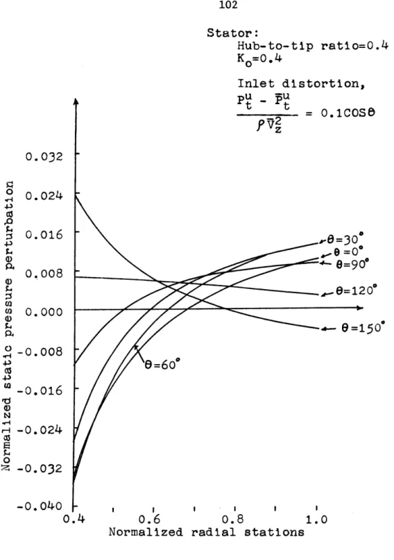 FIG.  II.13b:  RADIAL  VARIATION  OF  DOWNSTREAM  STATIC PRESSURE  PERTURBATION  AT  Z=0.5.