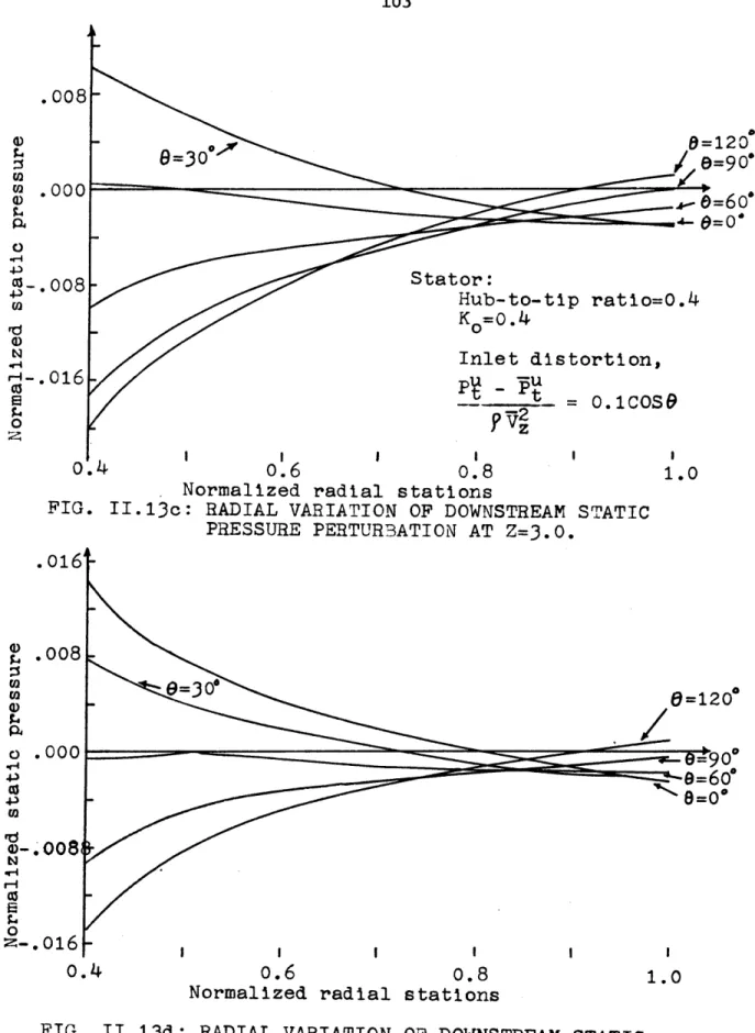 FIG.  II.1Jc:  RADIAL  VARIATION  OF  DOWNSTREAM  STATIC  PRESSURE  PERTUR3ATION  AT  Z=J.O • 