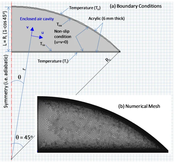 Figure 1. A schematic representation of a horizontal spherical domed cavity of 45 o with a planar  inner surface and corresponding numerical mesh