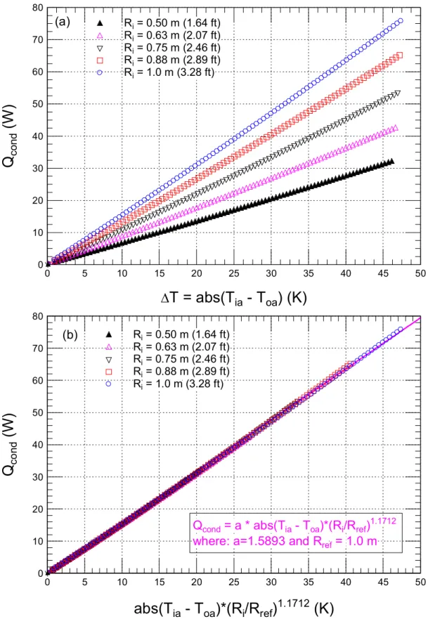 Figure 2. Dependence of the conductive heat transfer rate normal to the inner surface of the top  spherical acrylic sheet