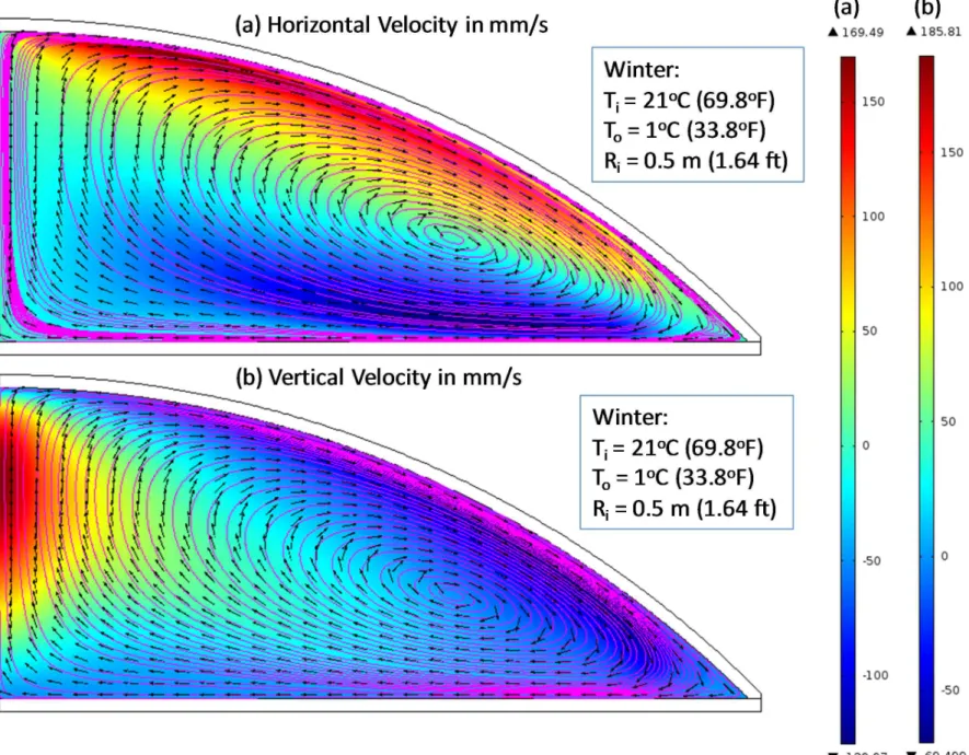 Figure 3. Horizontal and vertical velocity contours, velocity vectors and streamlines in the case of cold weather with temperature difference across  the cavity of 20 K (36 o R)