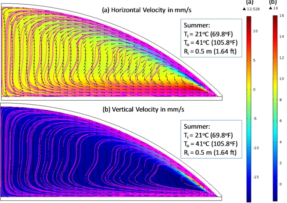 Figure 4. Horizontal and vertical velocity contours, velocity vectors and streamlines in the case of hot weather with temperature difference across 