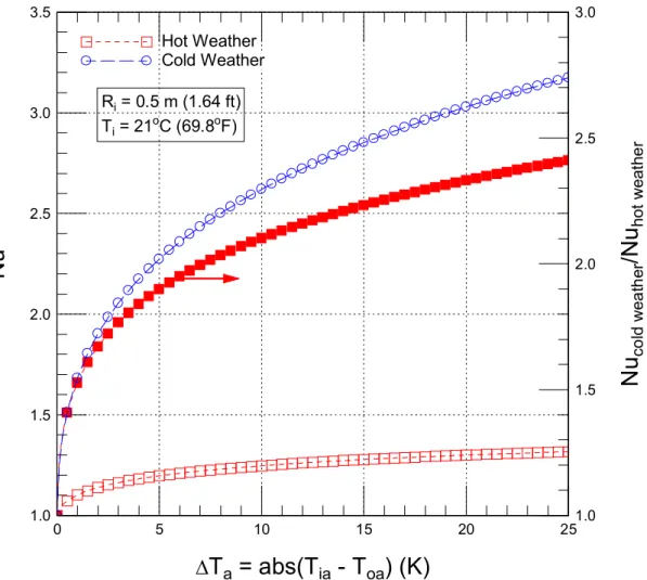 Figure 7. Dependence of Nusselt number on the temperature difference across the cavity  of an inner radius of 0.5 m (1.64 ft)1.01.52.02.53.03.5051015 20 25 1.01.52.02.53.0Hot WeatherCold WeatherRi= 0.5 m (1.64 ft)Ti= 21oC (69.8oF)Ta= abs(Tia- Toa) (K)Nu N