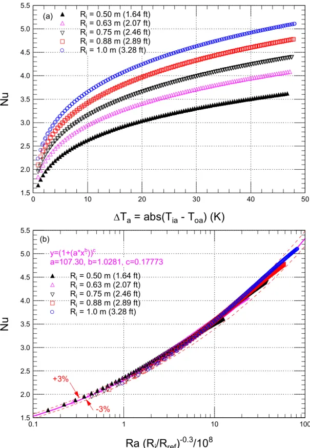 Figure 8. Dependence of Nu on the temperature difference across the cavity and Ra in  the case of a cold weather condition