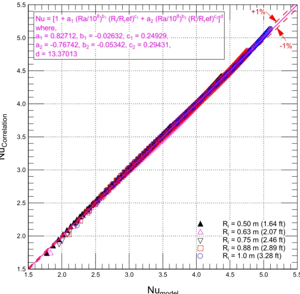Figure 9. Comparison between Nu obtained using the developed correlation (Eq. (15))  and that obtained using the present model in the case of a cold weather condition