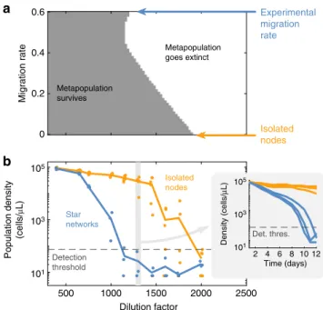 Fig. 3 Heterogeneous metapopulations are less able to survive challenging environments than isolated populations