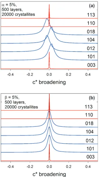 Tab. 3 Variable count and step data collection regime for woodallite Angular range (2θ) Counting time (s) Step size (°)