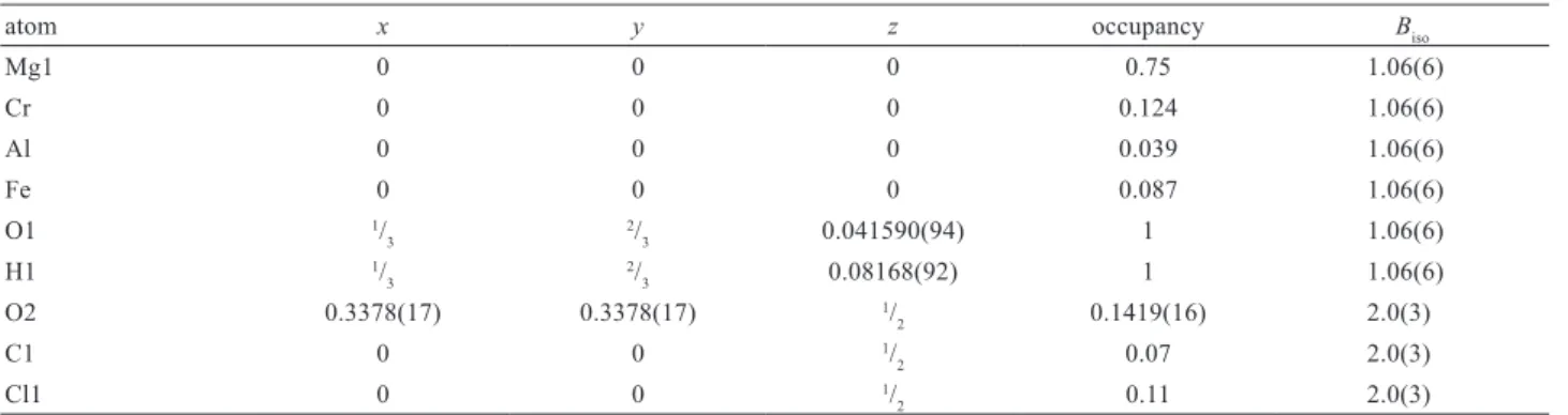 Tab. 4 Atom coordinates and isotropic displacement parameters (Å 2 ) for woodallite