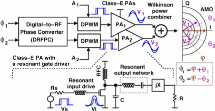 Fig.  I.  Asymmetric  multilevel  outphasing  (AMO)  transmitter  with  discrete  pulse  width  modulation  (DPWM)