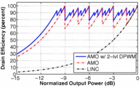 Fig.  4.  Drain  efficiency  of  ideal  AMO-DPWM  transmitters  using  a  single  supply