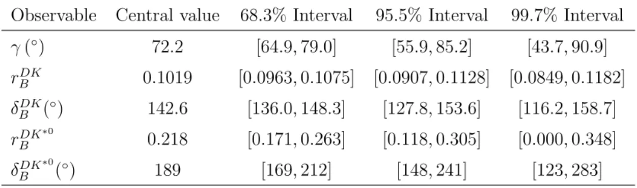 Table 3 summarises the resulting central values and confidence intervals that are obtained from five separate one-dimensional Plugin scans for the parameters: γ, r DK B , δ DK B , r B DK ∗0 and δ B DK ∗0 