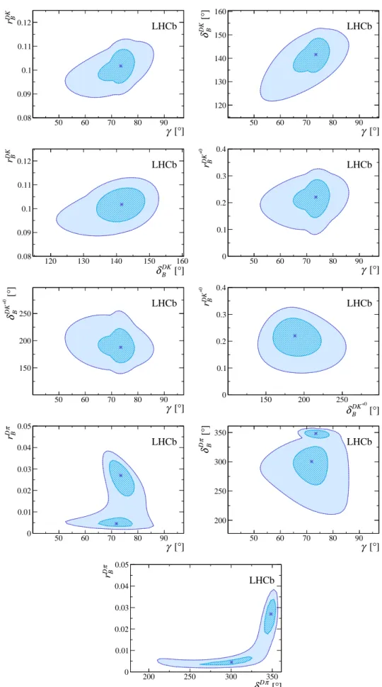 Figure 4: Profile likelihood contours from the Dh combination. The contours show the two- two-dimensional 1σ and 2σ boundaries, corresponding to 68.3% and 95.5% CL, respectively.