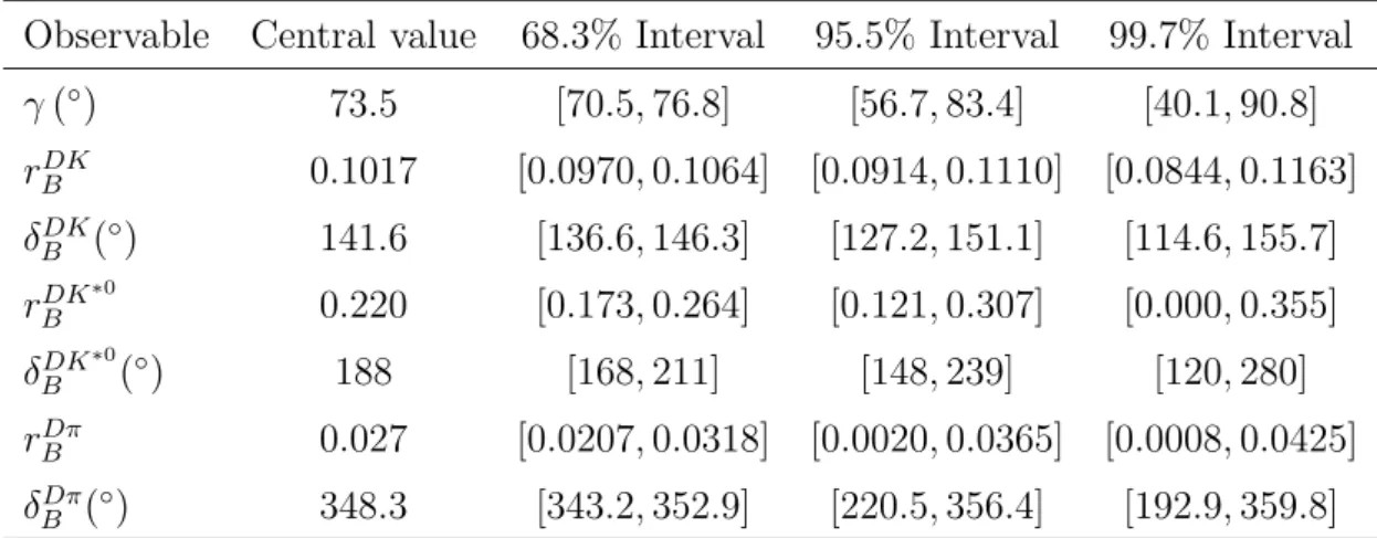 Table 4: Confidence intervals and central values for the parameters of interest in the frequentist Dh combination.