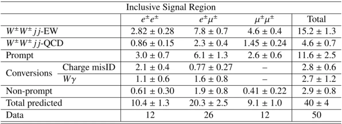 Table 8: Predicted and observed numbers of events in the inclusive SR are shown separately for the e ± e ± , e ± µ ± , and µ ± µ ± channels as well as for the sum of all three